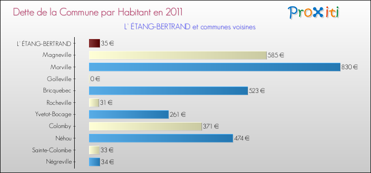 Dette par habitant de la commune en 2011 pour L' ÉTANG-BERTRAND et les communes proches Comparaison de la dette par habitant de la commune en 2011 pour L' ÉTANG-BERTRAND et les communes voisines