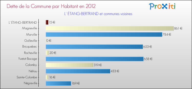 Dette par habitant de la commune en 2012 pour L' ÉTANG-BERTRAND et les communes proches Comparaison de la dette par habitant de la commune en 2012 pour L' ÉTANG-BERTRAND et les communes voisines