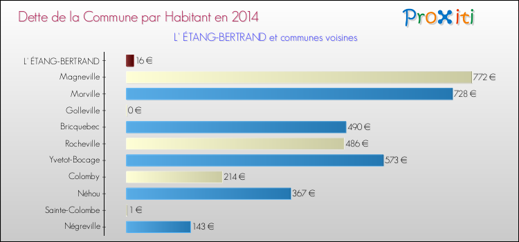 Dette par habitant de la commune en 2014 pour L' ÉTANG-BERTRAND et les communes proches Comparaison de la dette par habitant de la commune en 2014 pour L' ÉTANG-BERTRAND et les communes voisines