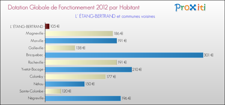 Montant des dotations globales de fonctionnement DGF par Habitant pour L' ÉTANG-BERTRAND et les communes proches Comparaison des des dotations globales de fonctionnement DGF par habitant pour L' ÉTANG-BERTRAND et les communes voisines