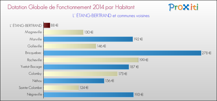 Montant des dotations globales de fonctionnement DGF par Habitant pour L' ÉTANG-BERTRAND et les communes proches en 2014. Comparaison des des dotations globales de fonctionnement DGF par habitant pour L' ÉTANG-BERTRAND et les communes voisines en 2014.