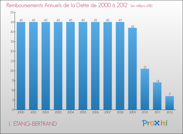 Evolution de l'annuité de la dette pour la commune de L' ÉTANG-BERTRAND de 2000 à 2012 Annuités de la dette pour L' ÉTANG-BERTRAND de 2000 à 2012