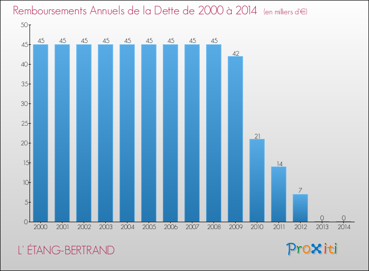 Evolution de l'annuité de la dette pour la commune de L' ÉTANG-BERTRAND de 2000 à 2014 Annuités de la dette pour L' ÉTANG-BERTRAND de 2000 à 2014