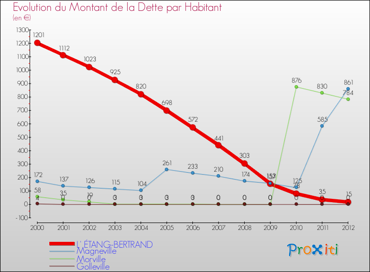 Evolution de la dette par habitant pour la commune de L' ÉTANG-BERTRAND et les communes proches de 2000 à 2012 Comparaison de la dette par habitant pour L' ÉTANG-BERTRAND et les communes voisines de 2000 à 2012