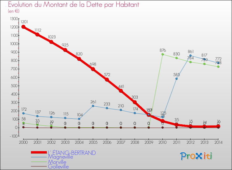 Evolution de la dette par habitant pour la commune de L' ÉTANG-BERTRAND et les communes proches de 2000 à 2014 Comparaison de la dette par habitant pour L' ÉTANG-BERTRAND et les communes voisines de 2000 à 2014