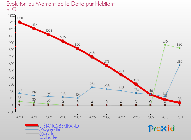 Evolution de la dette par habitant pour la commune de L' ÉTANG-BERTRAND et les communes proches Comparaison de la dette par habitant pour L' ÉTANG-BERTRAND et les communes voisines