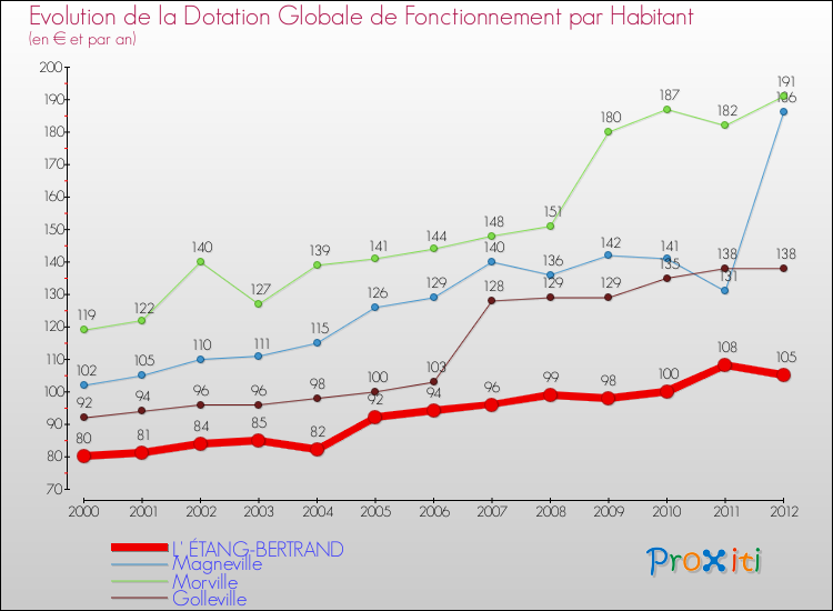 Evolution et montant de la dotation globale de fonctionnement par Habitant pour L' ÉTANG-BERTRAND et les communes proches Comparaison des dotations globales de fonctionnement par habitant pour L' ÉTANG-BERTRAND et les communes voisines