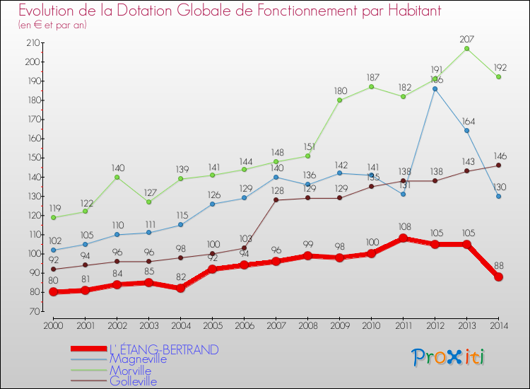 Evolution et montant de la dotation globale de fonctionnement par Habitant pour L' ÉTANG-BERTRAND et les communes proches de 2000 à 2014. Comparaison des dotations globales de fonctionnement par habitant pour L' ÉTANG-BERTRAND et les communes voisines de 2000 à 2014.