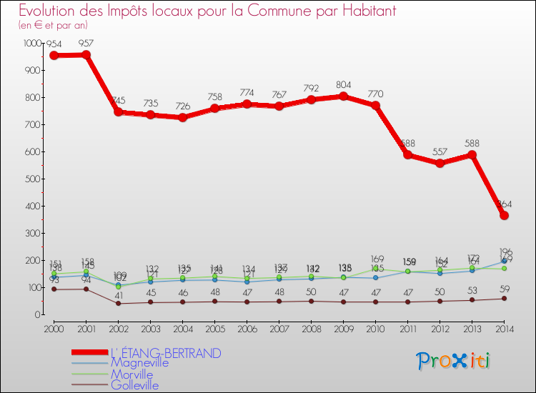 Evolution et montant des impôts locaux par Habitant pour L' ÉTANG-BERTRAND et les communes proches de 2000 à 2014 Comparaison des impôts locaux par habitant pour L' ÉTANG-BERTRAND et les communes voisines de 2000 à 2014
