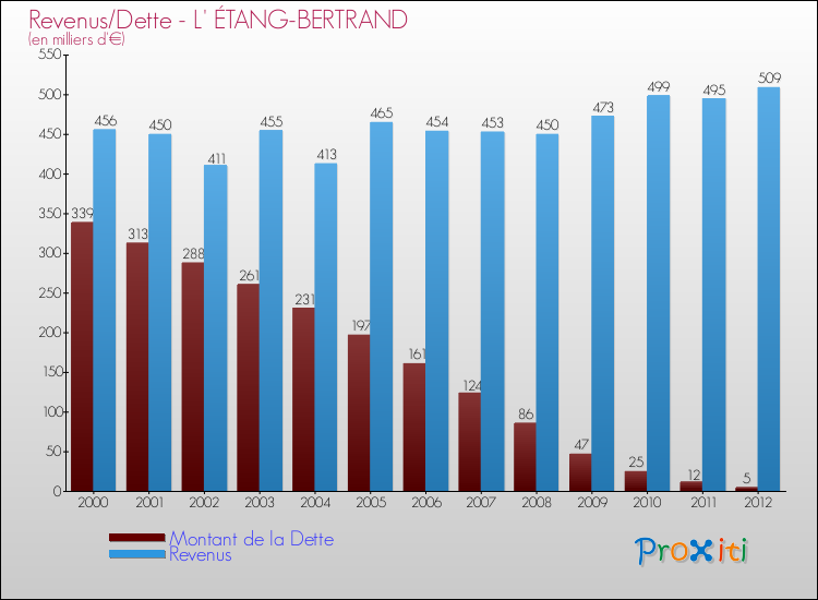 Evolution comparée de la dette et des revenus pour la commune de L' ÉTANG-BERTRAND de 2000 à 2012 Comparaison de la dette et des revenus pour L' ÉTANG-BERTRAND de 2000 à 2012