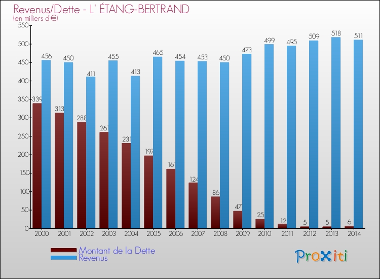Evolution comparée de la dette et des revenus pour la commune de L' ÉTANG-BERTRAND de 2000 à 2014 Comparaison de la dette et des revenus pour L' ÉTANG-BERTRAND de 2000 à 2014