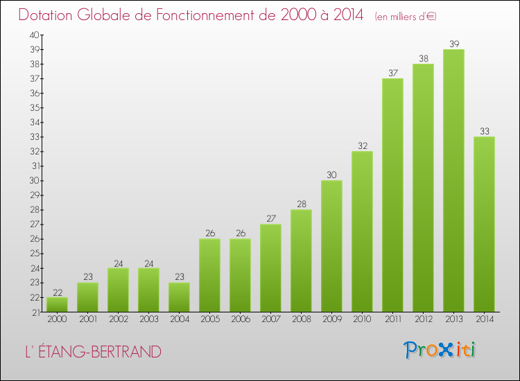 Evolution du montant de la Dotation Globale de Fonctionnement pour la commune de L' ÉTANG-BERTRAND de 2000 à 2014 Evolution du montant de la Dotation Globale de Fonctionnement pour L' ÉTANG-BERTRAND de 2000 à 2014
