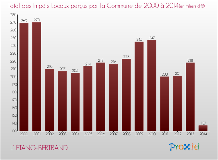 Evolution des Impôts Locaux pour la commune de L' ÉTANG-BERTRAND de 2000 à 2014 Evolution des Impôts Locaux pour L' ÉTANG-BERTRAND de 2000 à 2014