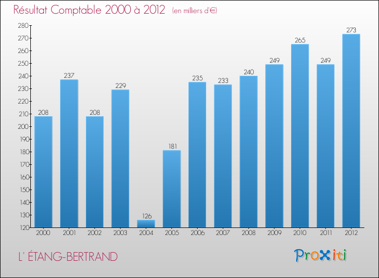 Evolution du résultat comptable pour la commune de L' ÉTANG-BERTRAND de 2000 à 2012 Evolution du résultat comptable pour L' ÉTANG-BERTRAND de 2000 à 2012