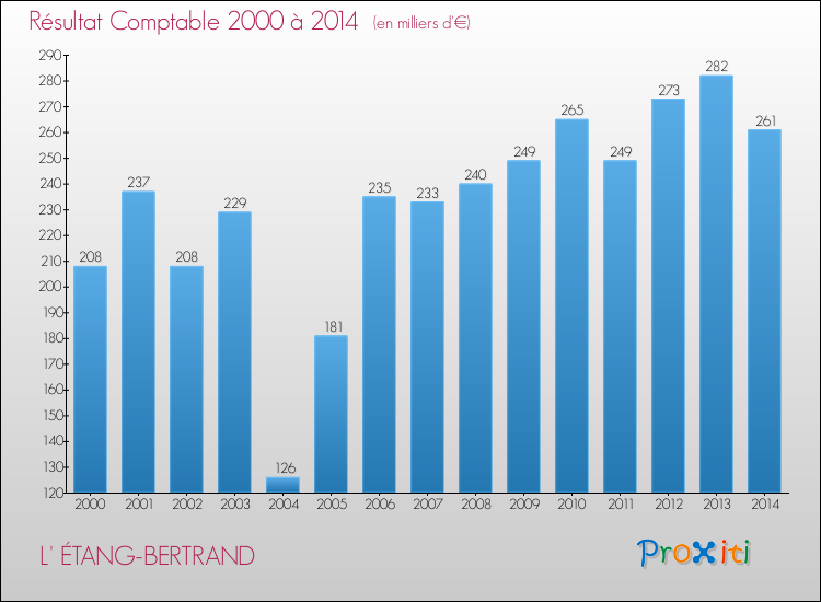 Evolution du résultat comptable pour la commune de L' ÉTANG-BERTRAND de 2000 à 2014 Evolution du résultat comptable pour L' ÉTANG-BERTRAND de 2000 à 2014