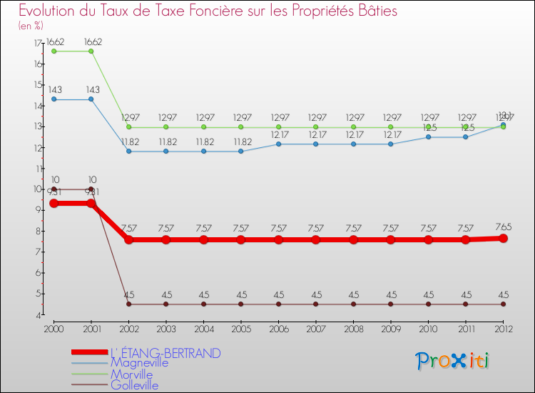 Evolution du taux de la taxe foncière sur le bati pour L' ÉTANG-BERTRAND et les communes proches de 2000 à 2012 Comparaison des taux de taxe foncière sur le bati pour L' ÉTANG-BERTRAND et les communes voisines de 2000 à 2012