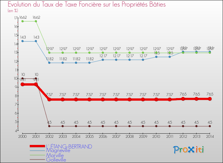 Evolution du taux de la taxe foncière sur le bati pour L' ÉTANG-BERTRAND et les communes proches de 2000 à 2014 Comparaison des taux de taxe foncière sur le bati pour L' ÉTANG-BERTRAND et les communes voisines de 2000 à 2014