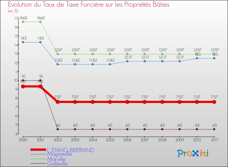 Evolution du taux de la taxe foncière sur le bati pour L' ÉTANG-BERTRAND et les communes proches Comparaison des taux de taxe foncière sur le bati pour L' ÉTANG-BERTRAND et les communes voisines