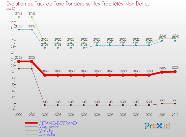 Evolution du taux de la taxe foncière sur les immeubles et terrains non batis pour L' ÉTANG-BERTRAND et les communes proches de 2000 à 2012 Comparaison des taux de la taxe foncière sur les immeubles et terrains non batis pour L' ÉTANG-BERTRAND et les communes voisines de 2000 à 2012