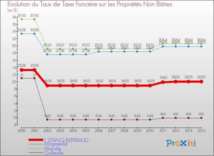 Evolution du taux de la taxe foncière sur les immeubles et terrains non batis pour L' ÉTANG-BERTRAND et les communes proches de 2000 à 2014 Comparaison des taux de la taxe foncière sur les immeubles et terrains non batis pour L' ÉTANG-BERTRAND et les communes voisines de 2000 à 2014