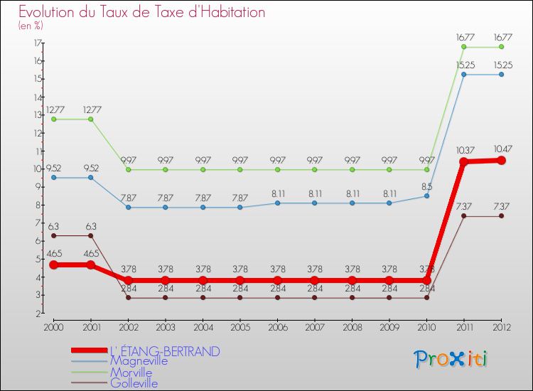 Evolution du taux de la taxe d'habitation pour L' ÉTANG-BERTRAND et les communes proches Comparaison des taux de la taxe d'habitation pour L' ÉTANG-BERTRAND et les communes voisines