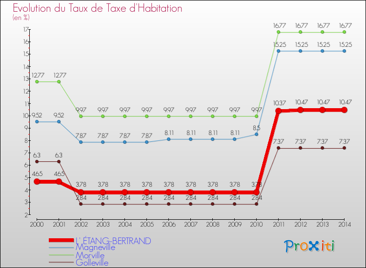 Evolution du taux de la taxe d'habitation pour L' ÉTANG-BERTRAND et les communes proches de 2000 à 2014 Comparaison des taux de la taxe d'habitation pour L' ÉTANG-BERTRAND et les communes voisines de 2000 à 2014