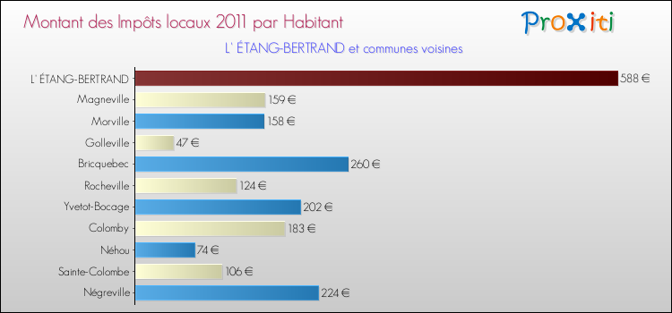 Montant des impôts locaux par Habitant pour L' ÉTANG-BERTRAND et les communes proches Comparaison des impôts locaux par habitant pour L' ÉTANG-BERTRAND et les communes voisines