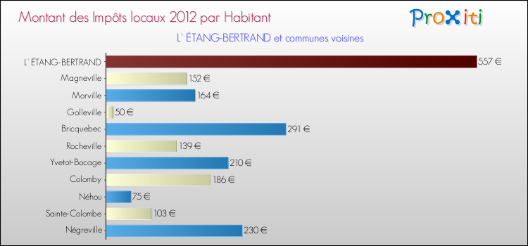 Montant des impôts locaux par Habitant pour L' ÉTANG-BERTRAND et les communes proches Comparaison des impôts locaux par habitant pour L' ÉTANG-BERTRAND et les communes voisines