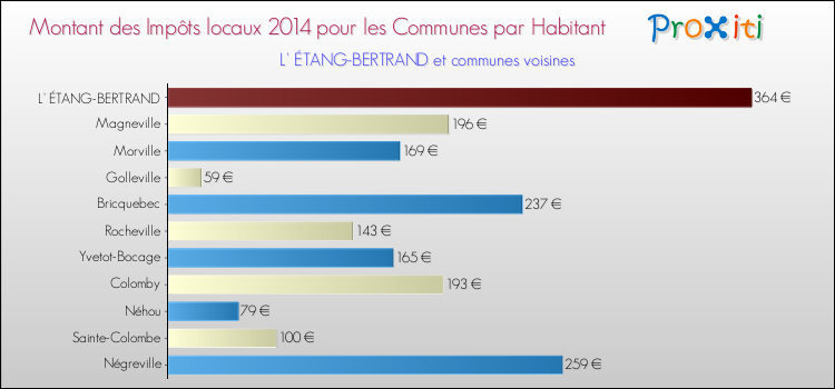 Montant des impôts locaux par Habitant pour L' ÉTANG-BERTRAND et les communes proches en 2014 Comparaison des impôts locaux par habitant pour L' ÉTANG-BERTRAND et les communes voisines en 2014