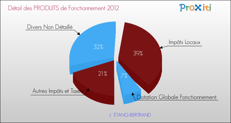 Décomposition du Budget de Fonctionnement 2012 de la commune de L' ÉTANG-BERTRAND Budget de Fonctionnement 2012 pour la commune de L' ÉTANG-BERTRAND