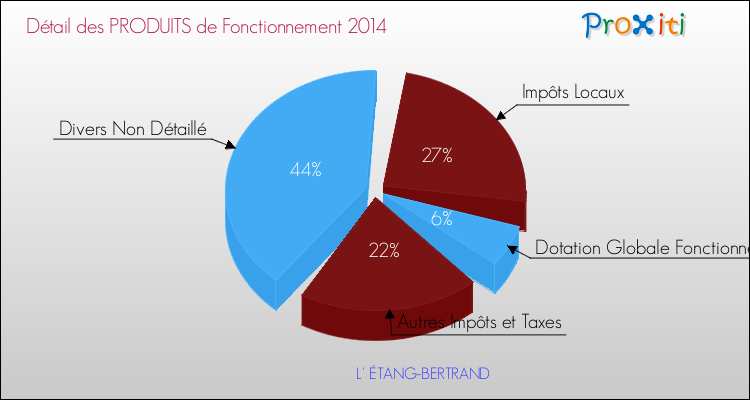 Décomposition du Budget de Fonctionnement 2014 de la commune de L' ÉTANG-BERTRAND Budget de Fonctionnement 2014 pour la commune de L' ÉTANG-BERTRAND
