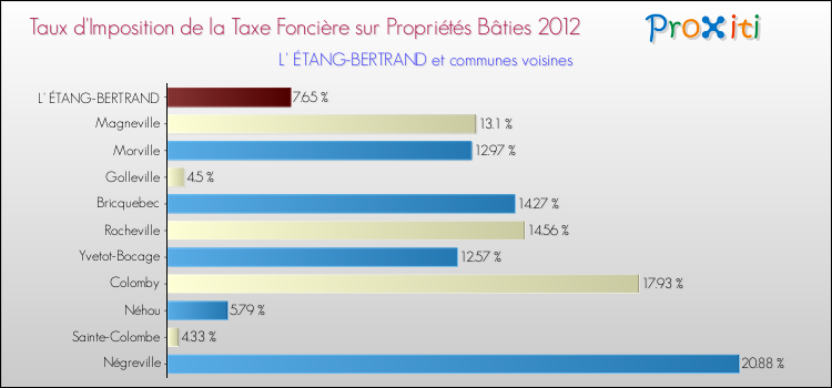 Taux d'imposition de la taxe foncière sur le bati 2012 pour L' ÉTANG-BERTRAND et les communes proches Comparaison des taux d'imposition de la taxe foncière sur le bati 2012 pour L' ÉTANG-BERTRAND et les communes voisines