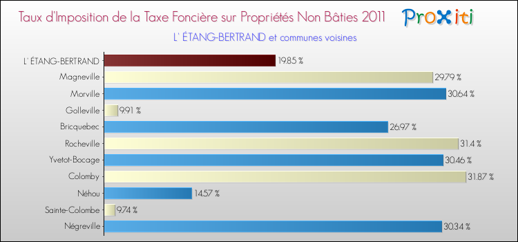 Taux d'imposition de la taxe foncière sur les immeubles et terrains non batis 2011 pour L' ÉTANG-BERTRAND et les communes proches Comparaison des taux d'imposition de la taxe foncière sur les immeubles et terrains non batis 2011 pour L' ÉTANG-BERTRAND et les communes voisines