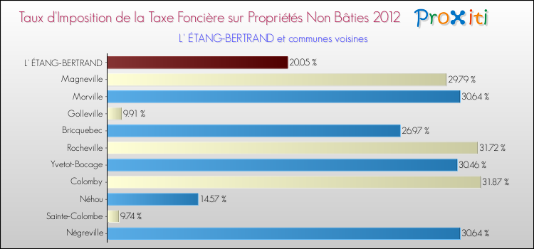 Taux d'imposition de la taxe foncière sur les immeubles et terrains non batis 2012 pour L' ÉTANG-BERTRAND et les communes proches Comparaison des taux d'imposition de la taxe foncière sur les immeubles et terrains non batis 2012 pour L' ÉTANG-BERTRAND et les communes voisines