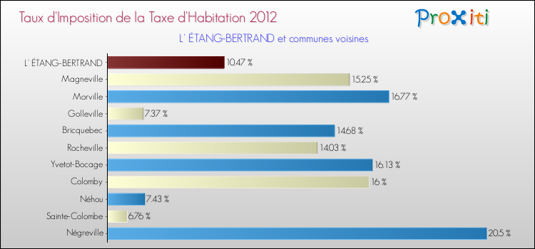 Taux d'imposition de la taxe d'habitation 2012 pour L' ÉTANG-BERTRAND et les communes proches Comparaison des taux d'imposition de la taxe d'habitation 2012 pour L' ÉTANG-BERTRAND et les communes voisines