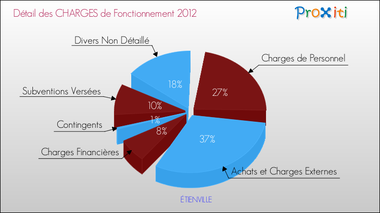 Décomposition des Charges de Fonctionnement 2012 de la commune de ÉTIENVILLE Charges de Fonctionnement 2012 pour la commune de ÉTIENVILLE