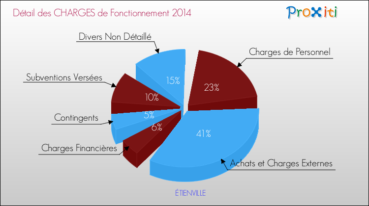 Décomposition des Charges de Fonctionnement 2014 de la commune de ÉTIENVILLE Charges de Fonctionnement 2014 pour la commune de ÉTIENVILLE