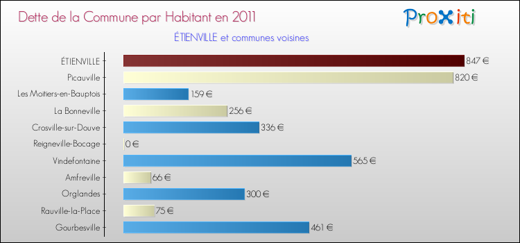 Dette par habitant de la commune en 2011 pour ÉTIENVILLE et les communes proches Comparaison de la dette par habitant de la commune en 2011 pour ÉTIENVILLE et les communes voisines