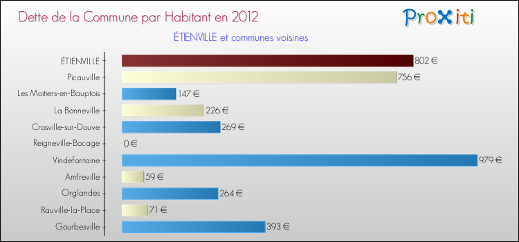 Dette par habitant de la commune en 2012 pour ÉTIENVILLE et les communes proches Comparaison de la dette par habitant de la commune en 2012 pour ÉTIENVILLE et les communes voisines