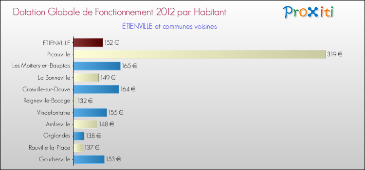 Montant des dotations globales de fonctionnement DGF par Habitant pour ÉTIENVILLE et les communes proches Comparaison des des dotations globales de fonctionnement DGF par habitant pour ÉTIENVILLE et les communes voisines