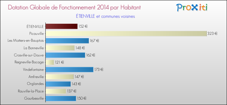 Montant des dotations globales de fonctionnement DGF par Habitant pour ÉTIENVILLE et les communes proches en 2014. Comparaison des des dotations globales de fonctionnement DGF par habitant pour ÉTIENVILLE et les communes voisines en 2014.