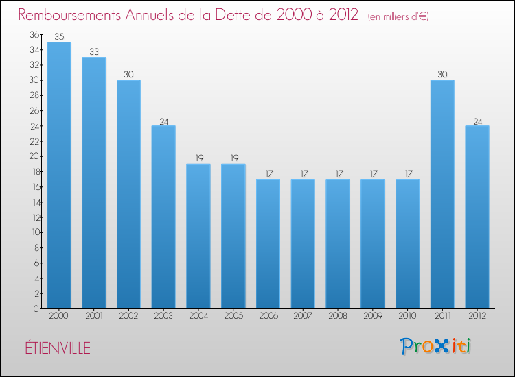 Evolution de l'annuité de la dette pour la commune de ÉTIENVILLE de 2000 à 2012 Annuités de la dette pour ÉTIENVILLE de 2000 à 2012