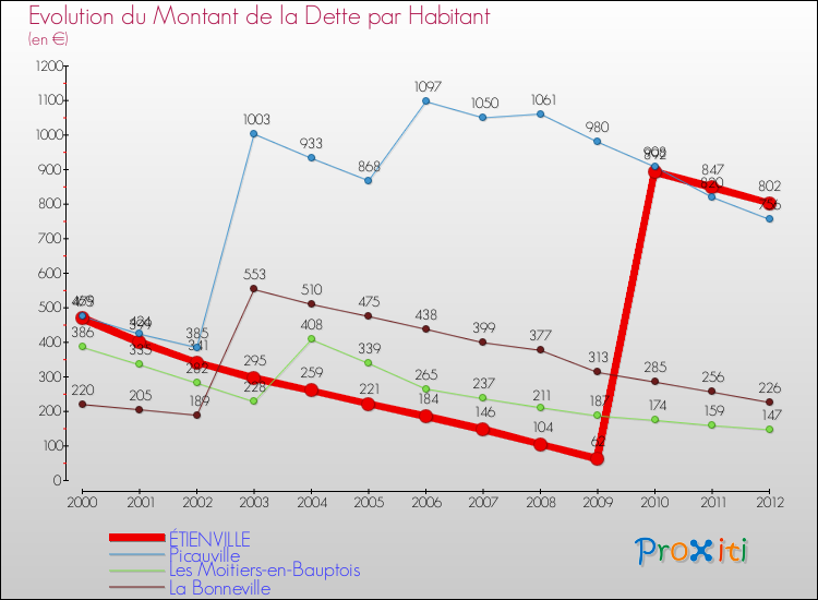 Evolution de la dette par habitant pour la commune de ÉTIENVILLE et les communes proches de 2000 à 2012 Comparaison de la dette par habitant pour ÉTIENVILLE et les communes voisines de 2000 à 2012