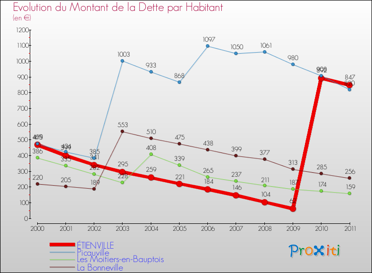 Evolution de la dette par habitant pour la commune de ÉTIENVILLE et les communes proches Comparaison de la dette par habitant pour ÉTIENVILLE et les communes voisines
