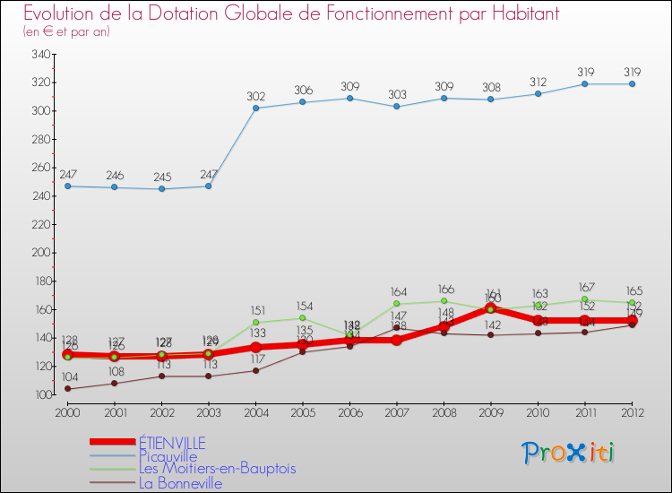 Evolution et montant de la dotation globale de fonctionnement par Habitant pour ÉTIENVILLE et les communes proches Comparaison des dotations globales de fonctionnement par habitant pour ÉTIENVILLE et les communes voisines