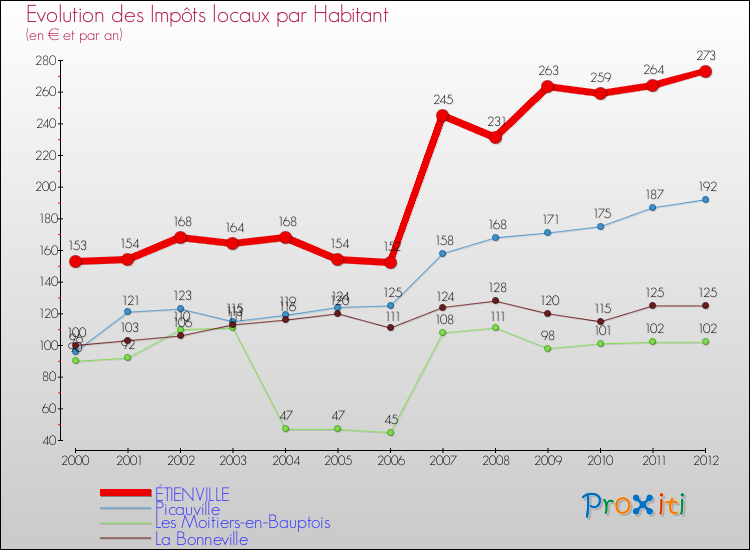 Evolution et montant des impôts locaux par Habitant pour ÉTIENVILLE et les communes proches Comparaison des impôts locaux par habitant pour ÉTIENVILLE et les communes voisines