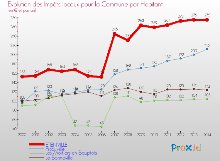 Evolution et montant des impôts locaux par Habitant pour ÉTIENVILLE et les communes proches de 2000 à 2014 Comparaison des impôts locaux par habitant pour ÉTIENVILLE et les communes voisines de 2000 à 2014
