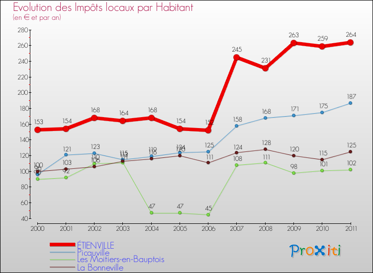 Evolution et montant des impôts locaux par Habitant pour ÉTIENVILLE et les communes proches Comparaison des impôts locaux par habitant pour ÉTIENVILLE et les communes voisines