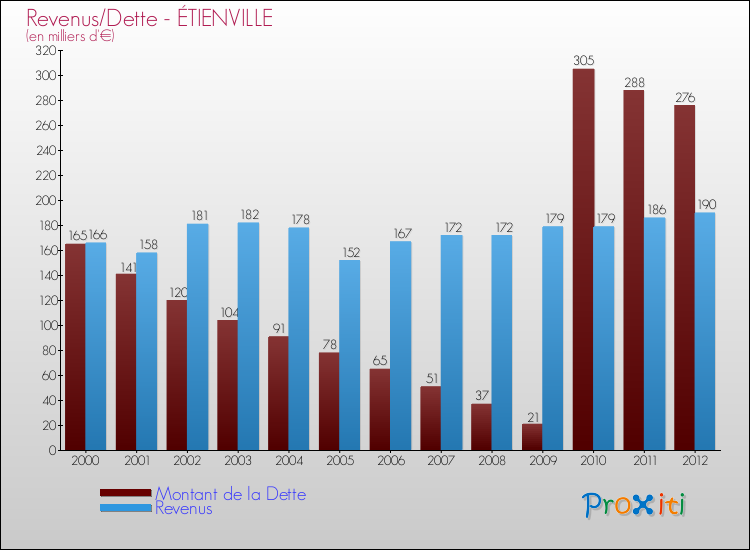 Evolution comparée de la dette et des revenus pour la commune de ÉTIENVILLE de 2000 à 2012 Comparaison de la dette et des revenus pour ÉTIENVILLE de 2000 à 2012