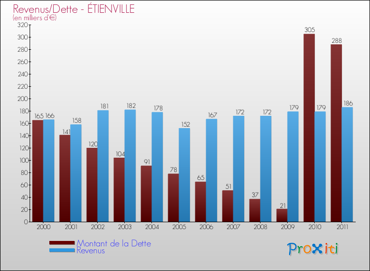 Evolution comparée de la dette et des revenus pour la commune de ÉTIENVILLE de 2000 à 2011 Comparaison de la dette et des revenus pour ÉTIENVILLE de 2000 à 2011